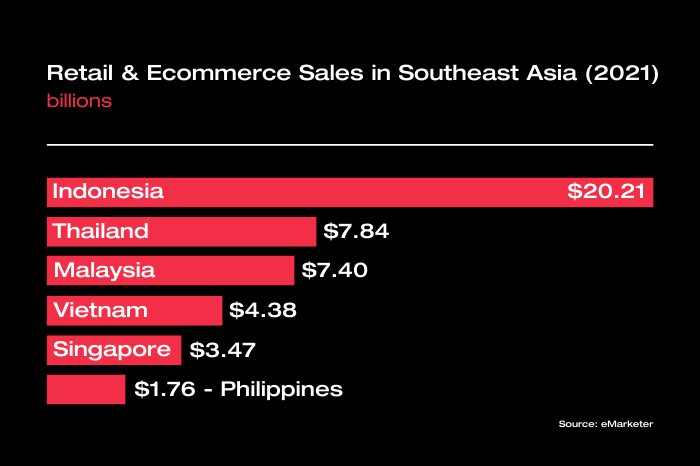 Retail & eCommerce Sales in Southeast Asia